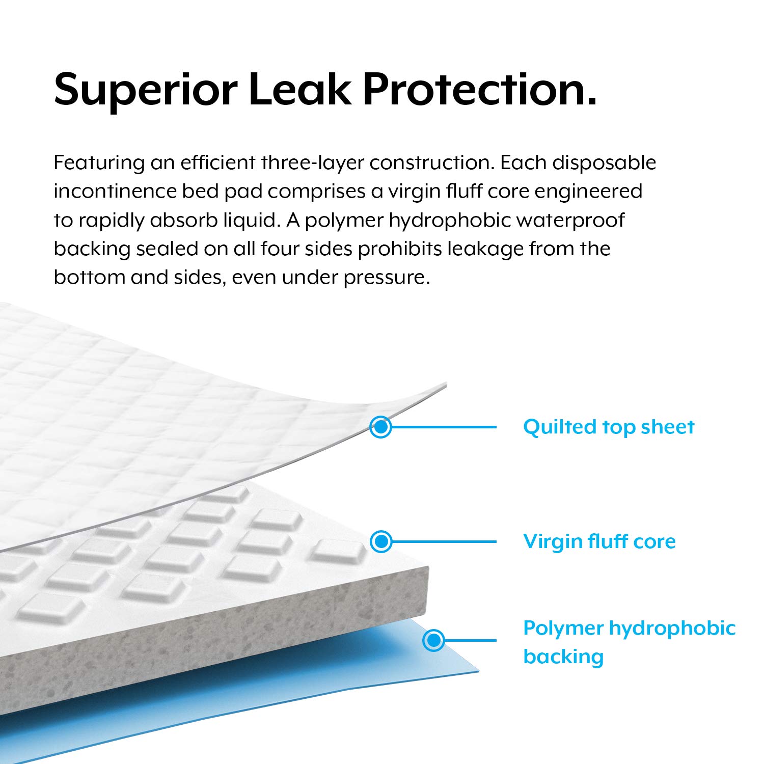 20Pcs Professional Disposable Incontinence Bed Pads | Absorbent Waterproof Protective Mats for Mattress 90cm x 60cm