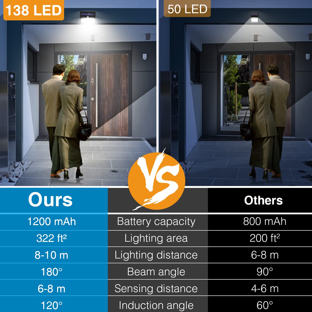 138 LED Security Lights Warm White Outdoor for Fence Garden Yard Garage