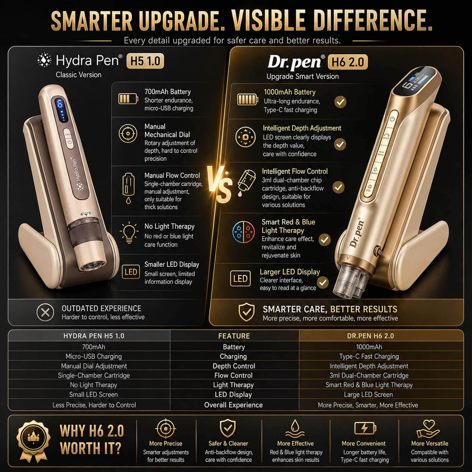 Dr. Pen H6 Professional Skin Care Device with LED Light Therapy Wireless Skin Care Pen for Face Serum Absorption Dual Power Includes 2 Cartridges