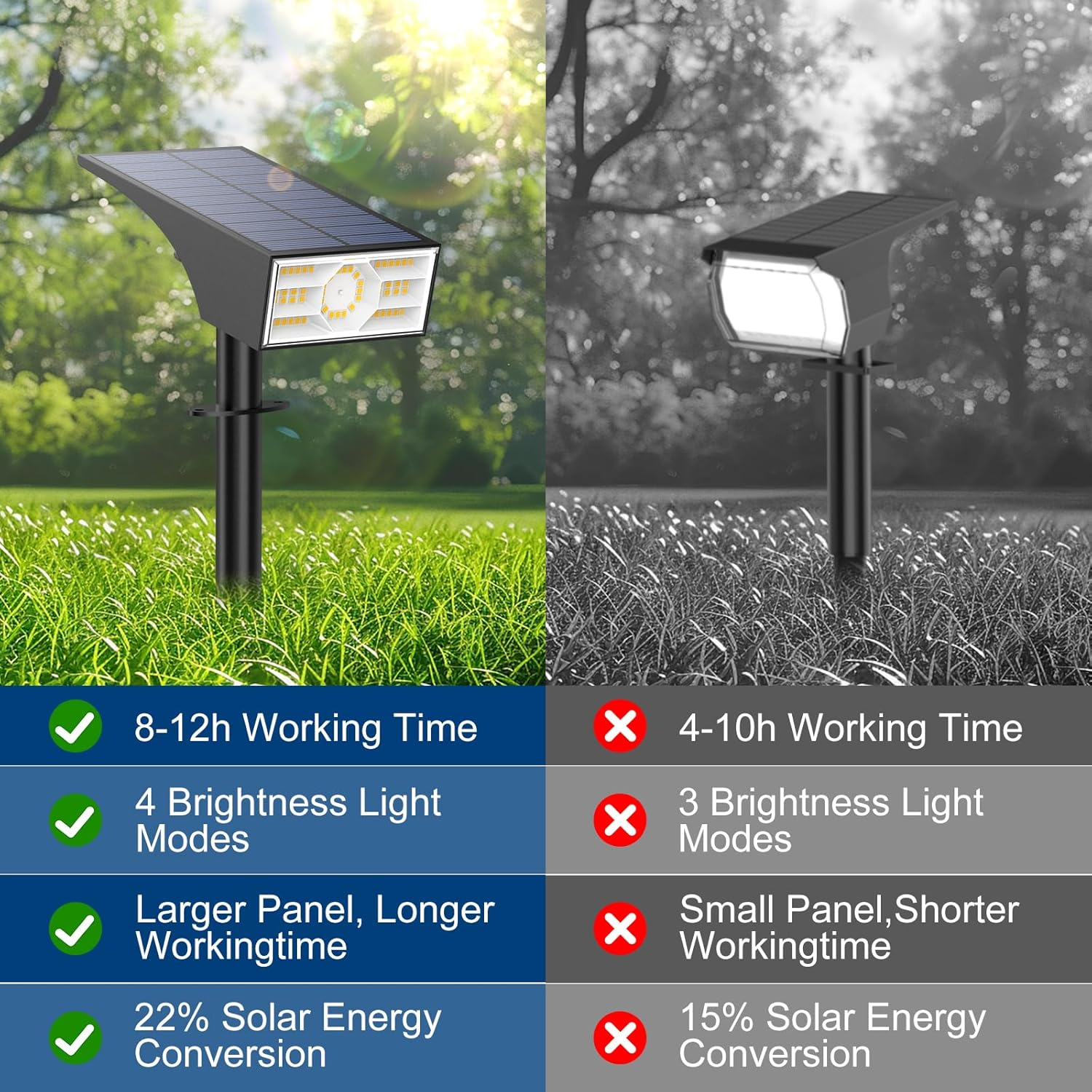(White) 4 Pack Solar Spot Lights Outdoor Garden Solar Landscape Spotlights IP65 Waterproof Auto ON/Off Dusk Till Dawn 3 Modes 3000K