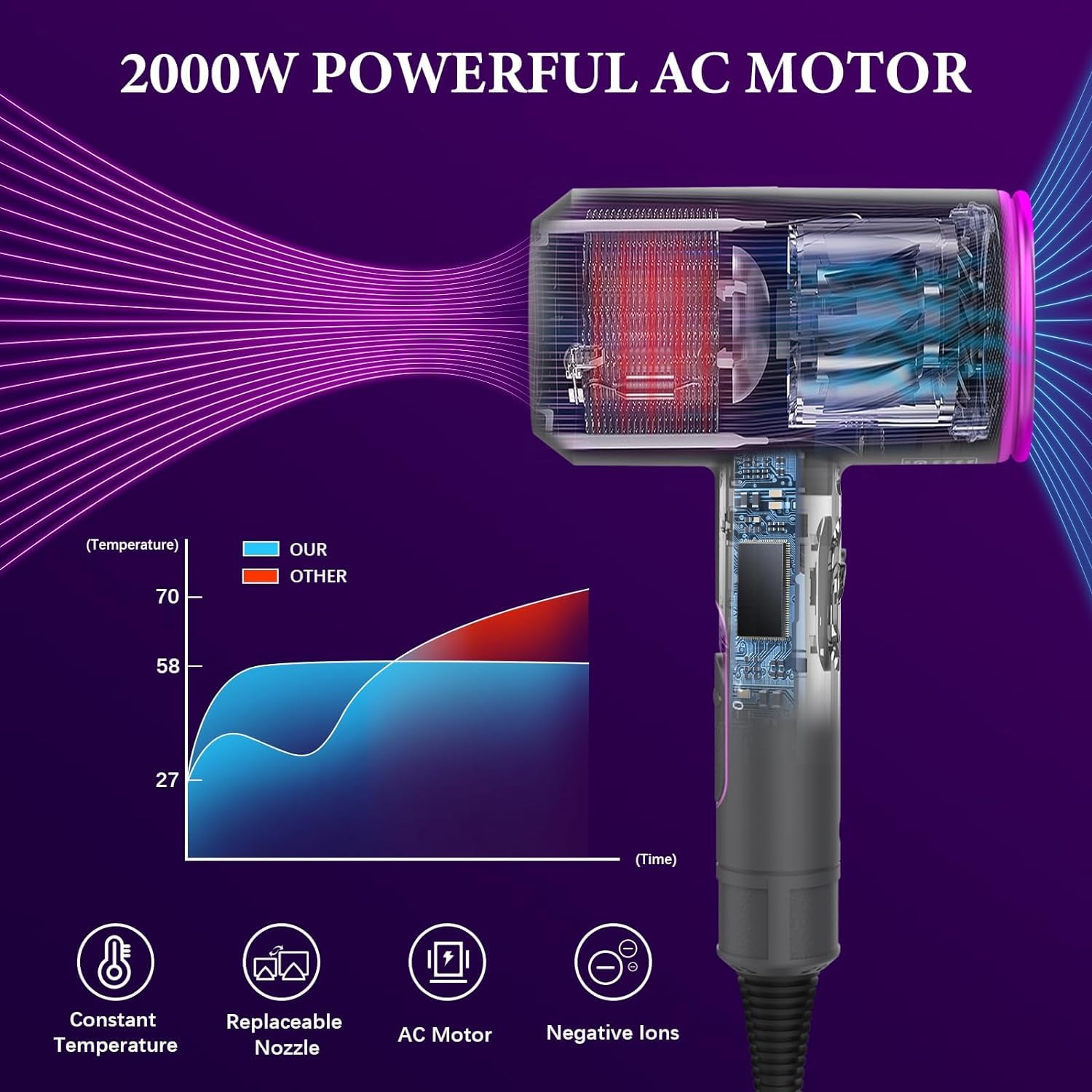 Professional Hair Dryer 2000W Powerful Quick Drying Ionic Hairdryer with 1 Diffuser 2 Nozzle Blow Dryer with 2 Speeds 3 Heating and Cool Button for Women Curly and Straight Hair
