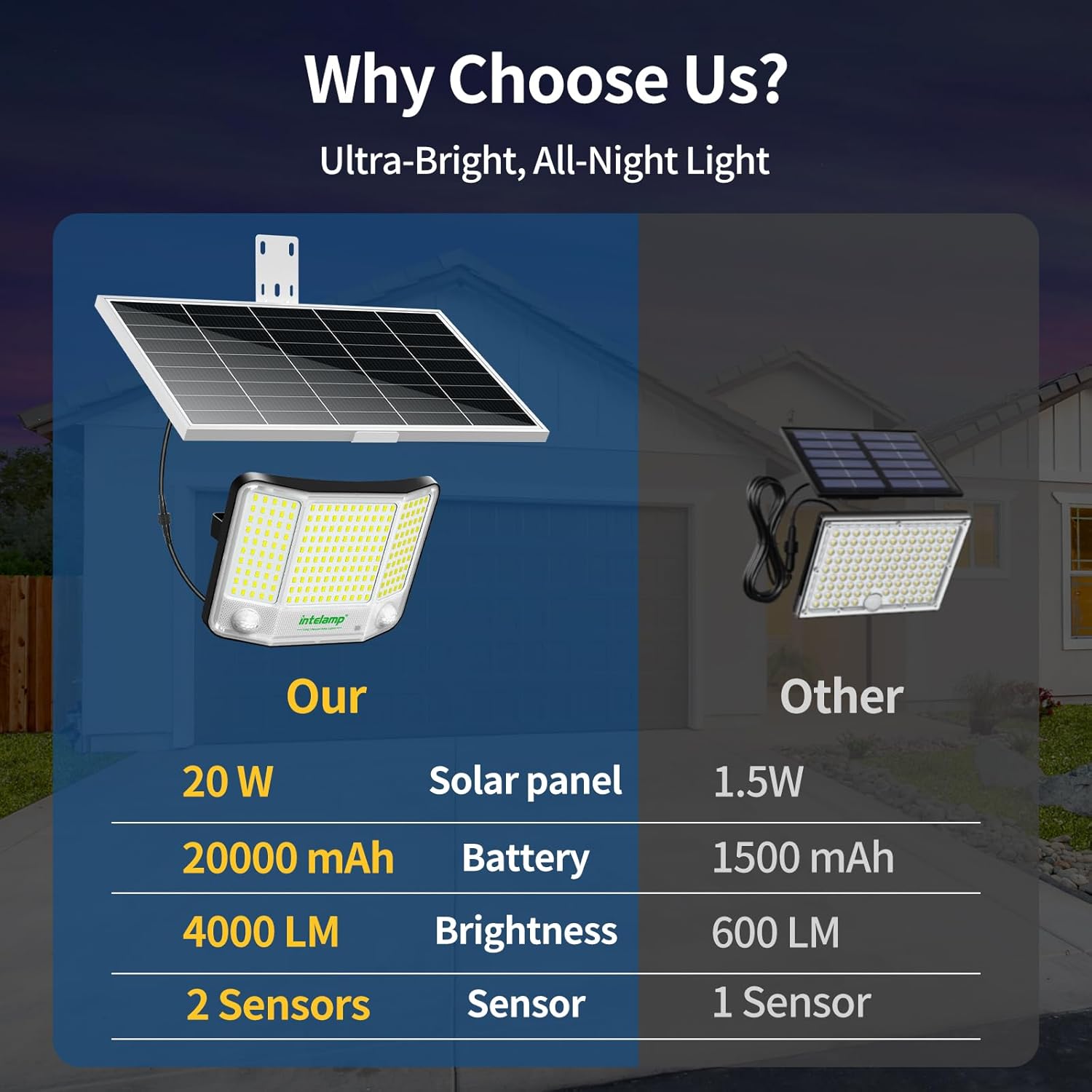 Solar Security Lights Outdoor Motion Sensor 4000LM Solar Flood Lights Waterproof with 20000mAh Battery 5M Cable Linkage Motion Solar Lights for Yard Garage 