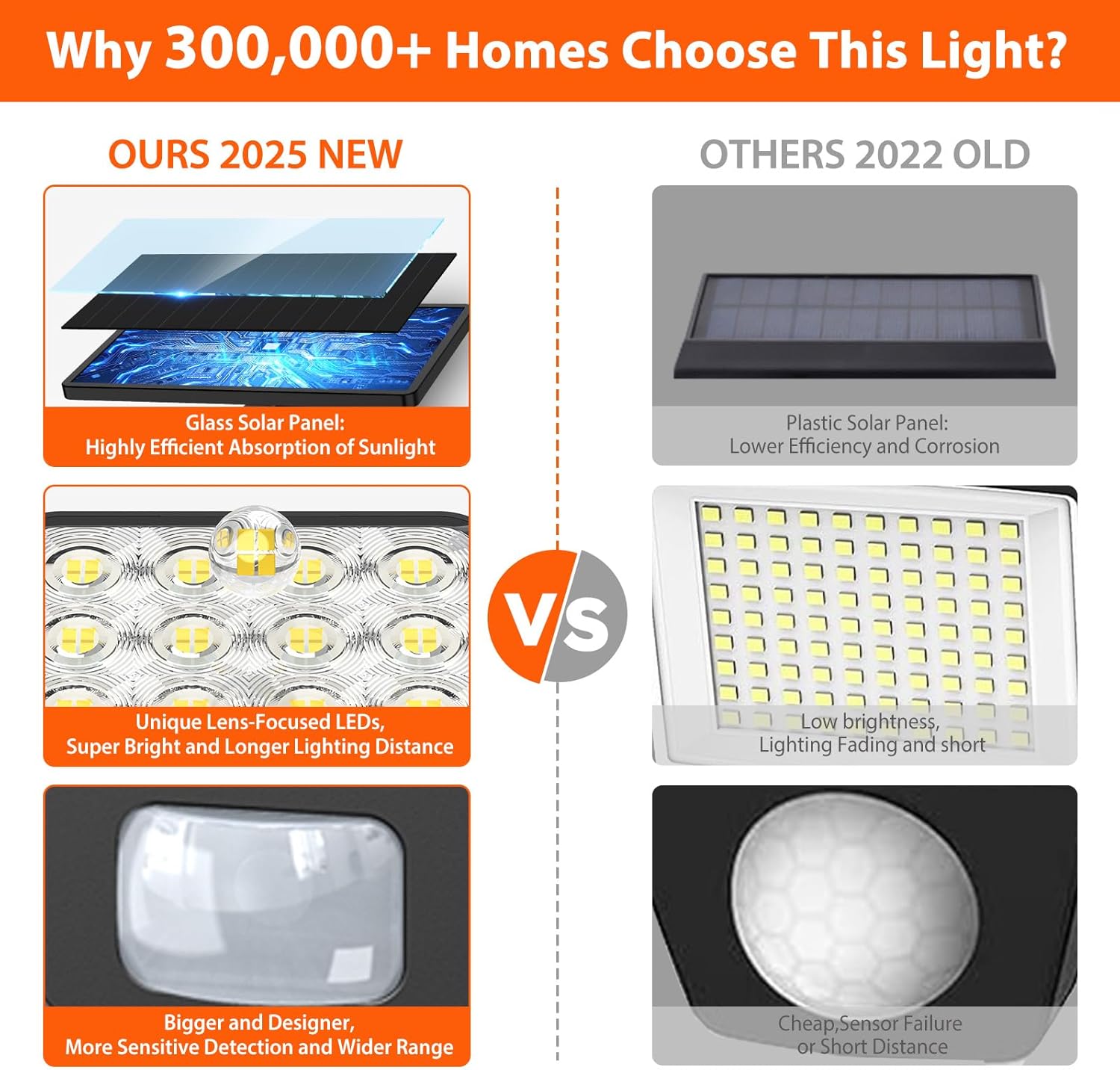 (2 pcs) Solar Security Lights Outdoor Motion Sensor 3500 LM Solar Lights Outdoor Garden with 270° Wide Illumination Angle Up to 15 Hours 3 Modes IP65 Outdoor Lights for